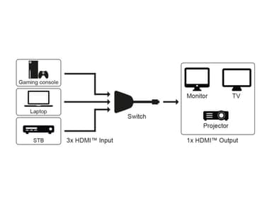 Goobay Manuaalinen HDMI™-kytkin 3–1 (4K   30 Hz)
